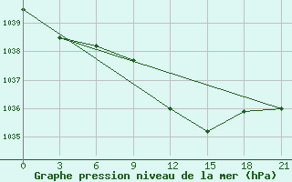 Courbe de la pression atmosphrique pour Komrat