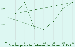 Courbe de la pression atmosphrique pour Dzhangala