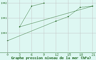 Courbe de la pression atmosphrique pour Liski