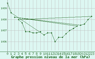 Courbe de la pression atmosphrique pour Vindebaek Kyst