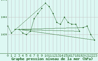 Courbe de la pression atmosphrique pour Alfeld