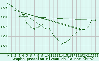 Courbe de la pression atmosphrique pour Waldmunchen