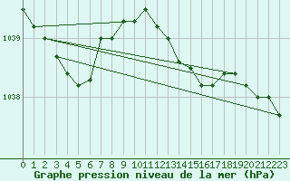 Courbe de la pression atmosphrique pour Isle Of Portland