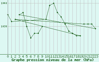 Courbe de la pression atmosphrique pour Ploeren (56)