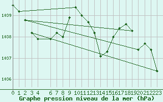 Courbe de la pression atmosphrique pour le bateau BATFR09