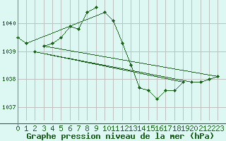 Courbe de la pression atmosphrique pour Villarzel (Sw)