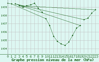 Courbe de la pression atmosphrique pour Berne Liebefeld (Sw)