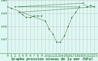 Courbe de la pression atmosphrique pour Pully-Lausanne (Sw)