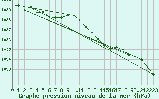 Courbe de la pression atmosphrique pour Lille (59)