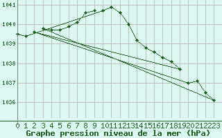 Courbe de la pression atmosphrique pour Deidenberg (Be)