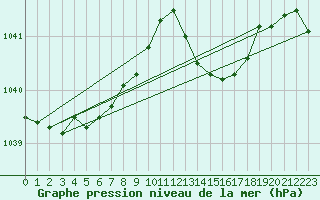 Courbe de la pression atmosphrique pour Frontenay (79)