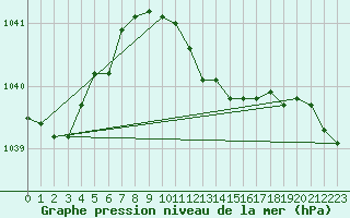 Courbe de la pression atmosphrique pour Harburg