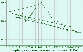 Courbe de la pression atmosphrique pour Koksijde (Be)