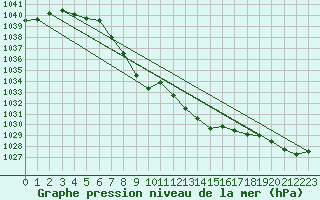 Courbe de la pression atmosphrique pour Fanaraken