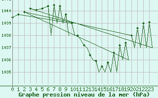 Courbe de la pression atmosphrique pour Locarno-Magadino