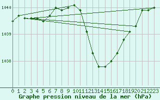 Courbe de la pression atmosphrique pour Eygliers (05)