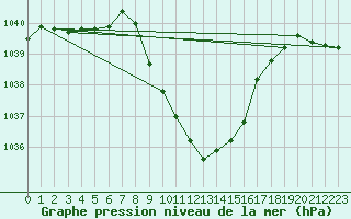 Courbe de la pression atmosphrique pour Koetschach / Mauthen