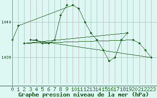 Courbe de la pression atmosphrique pour Kleine-Brogel (Be)