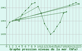 Courbe de la pression atmosphrique pour Ble - Binningen (Sw)