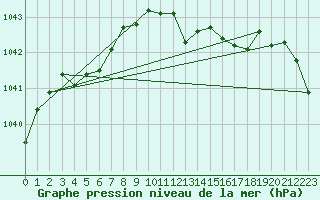 Courbe de la pression atmosphrique pour Soltau