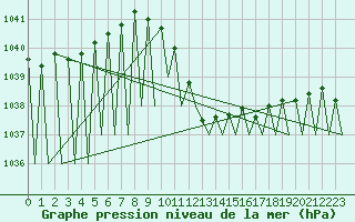 Courbe de la pression atmosphrique pour Vitoria