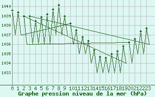 Courbe de la pression atmosphrique pour Zurich-Kloten