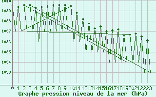 Courbe de la pression atmosphrique pour Niederstetten