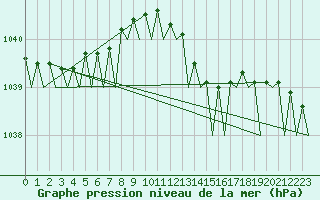 Courbe de la pression atmosphrique pour Le Goeree