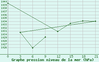 Courbe de la pression atmosphrique pour Toko