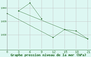 Courbe de la pression atmosphrique pour Jaskul