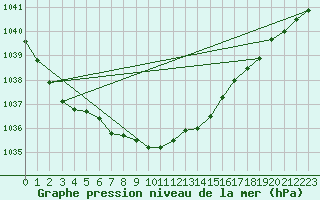 Courbe de la pression atmosphrique pour Alfeld