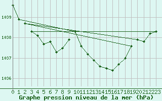 Courbe de la pression atmosphrique pour Coburg