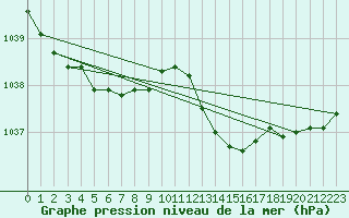 Courbe de la pression atmosphrique pour Laqueuille (63)