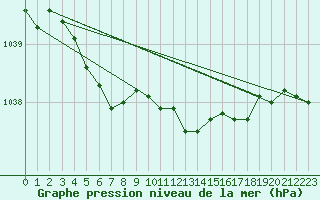 Courbe de la pression atmosphrique pour Le Bourget (93)