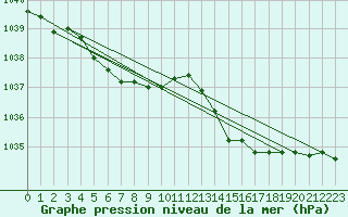Courbe de la pression atmosphrique pour Le Havre - Octeville (76)