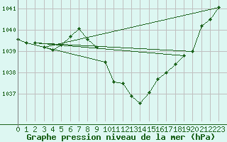 Courbe de la pression atmosphrique pour Kocelovice