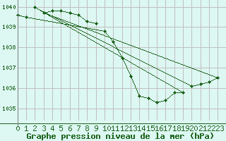 Courbe de la pression atmosphrique pour Aigle (Sw)