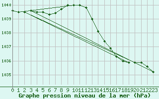 Courbe de la pression atmosphrique pour Dax (40)