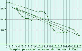 Courbe de la pression atmosphrique pour Pau (64)