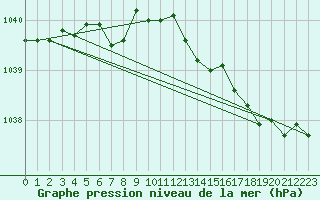 Courbe de la pression atmosphrique pour Avril (54)