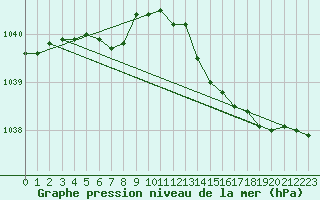 Courbe de la pression atmosphrique pour Seichamps (54)