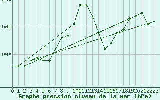 Courbe de la pression atmosphrique pour Saint-Nazaire (44)