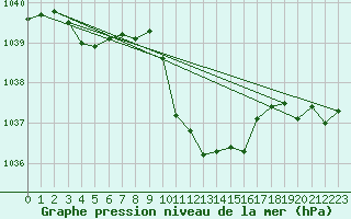 Courbe de la pression atmosphrique pour Cevio (Sw)