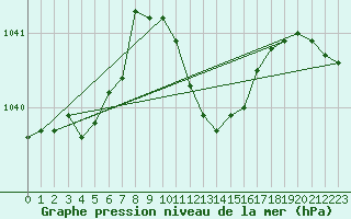 Courbe de la pression atmosphrique pour Michelstadt-Vielbrunn