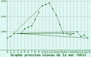 Courbe de la pression atmosphrique pour Courcelles (Be)