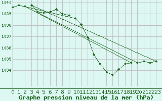 Courbe de la pression atmosphrique pour Cressier