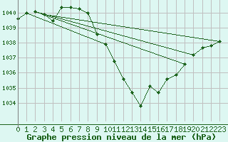 Courbe de la pression atmosphrique pour Alberschwende