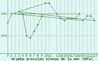 Courbe de la pression atmosphrique pour Sandillon (45)