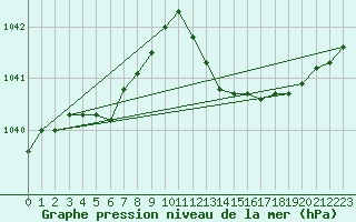 Courbe de la pression atmosphrique pour Corbas (69)