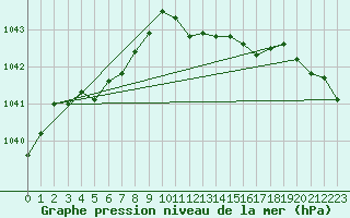 Courbe de la pression atmosphrique pour Boltenhagen